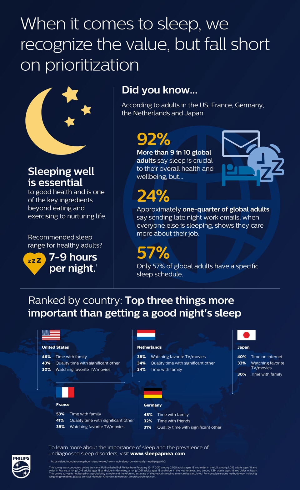 Sleep Survey Report