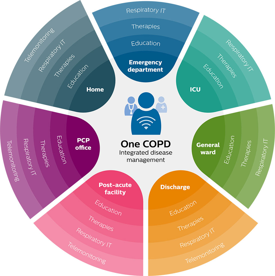 One COPD integrated disease management logo