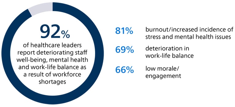 Addressing workforce shortages graph