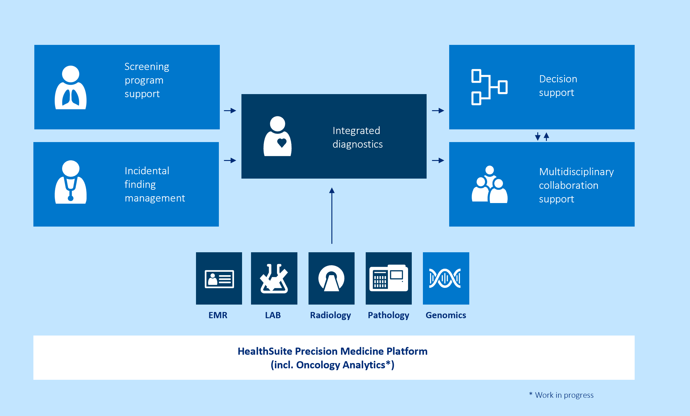 Oncology Informatics