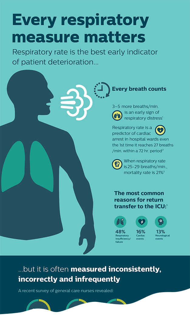Infographic - Respiratory rate measurement | Philips Healthcare