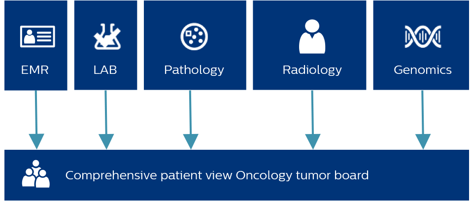 Philips Oncology Tumor Board