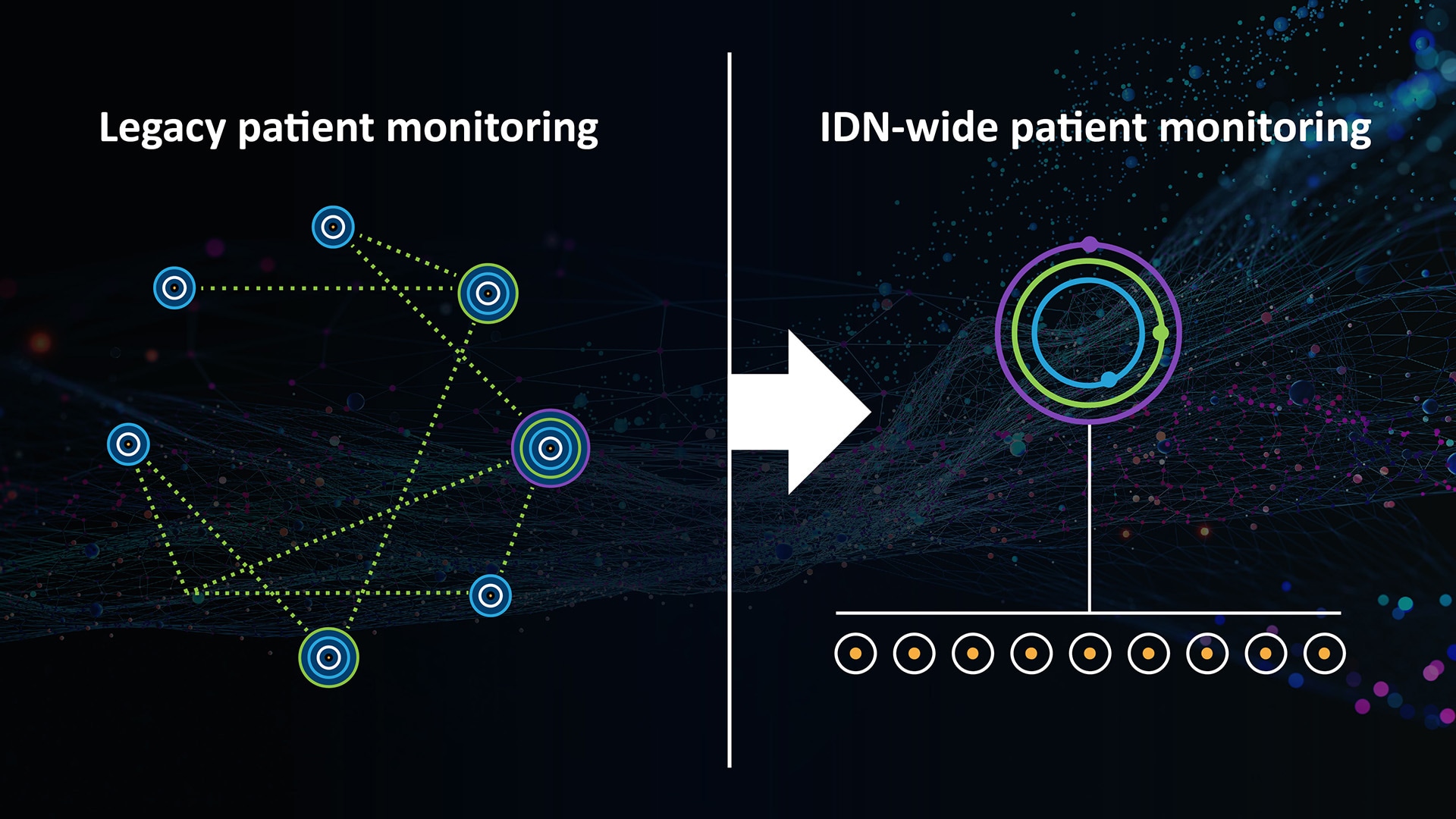 Graphic representing 10 different monitoring systems for 10 care sites coming together in a single, IDN-level system
