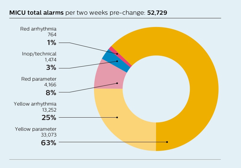 MICU total alarms chart