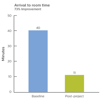 arrival to room time graph