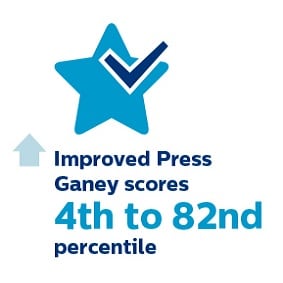 improved press ganey scores