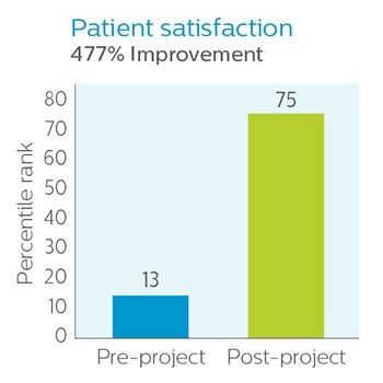 philips throughput inpatient ed healthcare performance consulting team initiatives implement helped wmc develop period six month test change