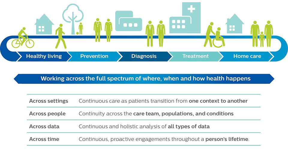 continuos health graph