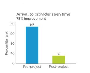 provider seen time stat