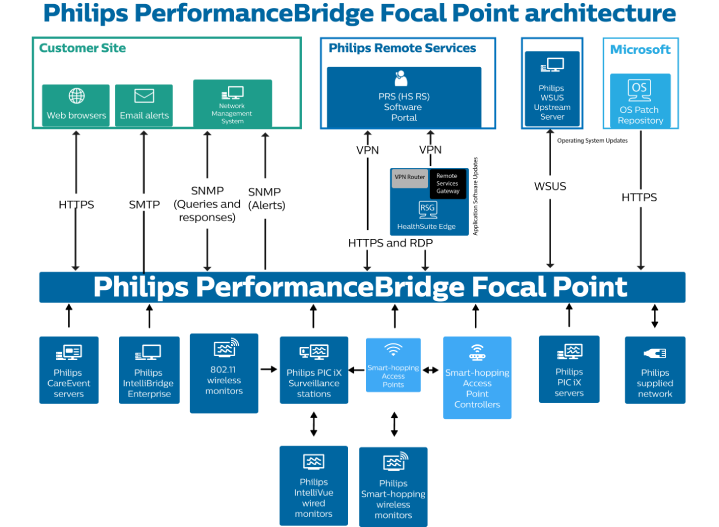 Philips PerformanceBridge Focal Point System Architecture Infographic