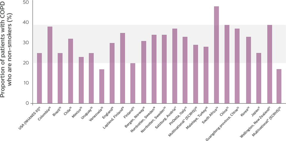 COPD nonsmoker chart