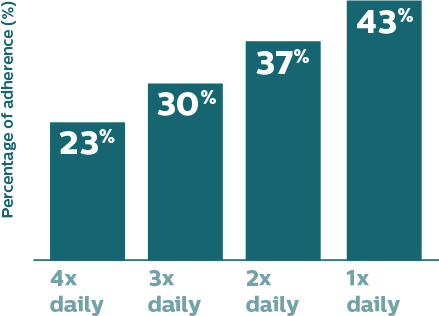 Bar graph