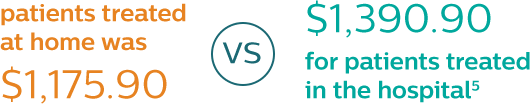 patients treated at home was $1,175.90  vs  $1,390.90 for patients treated in the hospital footnote 5 