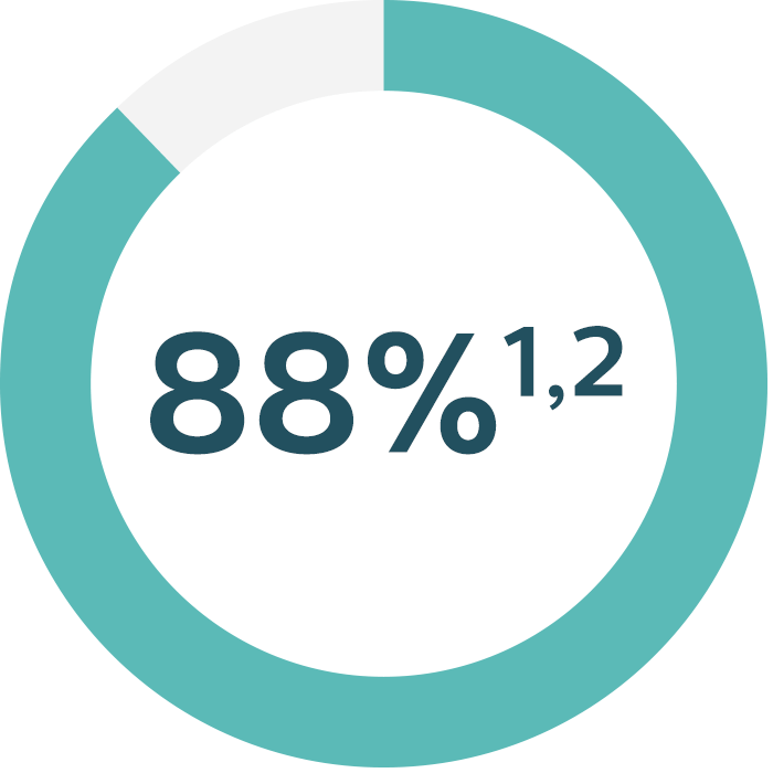 88 pie chart