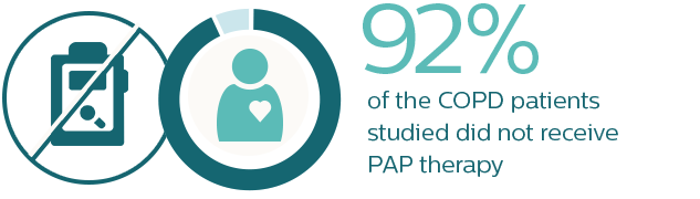 Percentage of COPD studied did not receive PAP therapy