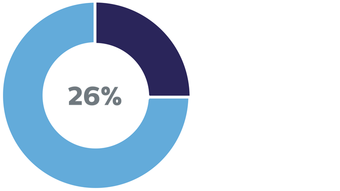 26 percent