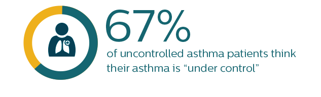67% of uncontrolled asthma patients think their asthma is “under control”