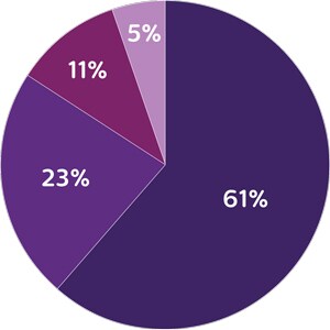 Venous pie chart