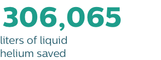 183,639 liters of liquid helium saved