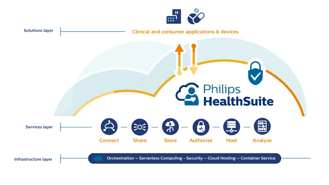 Healthcare compliant Cloud solutions | Philips