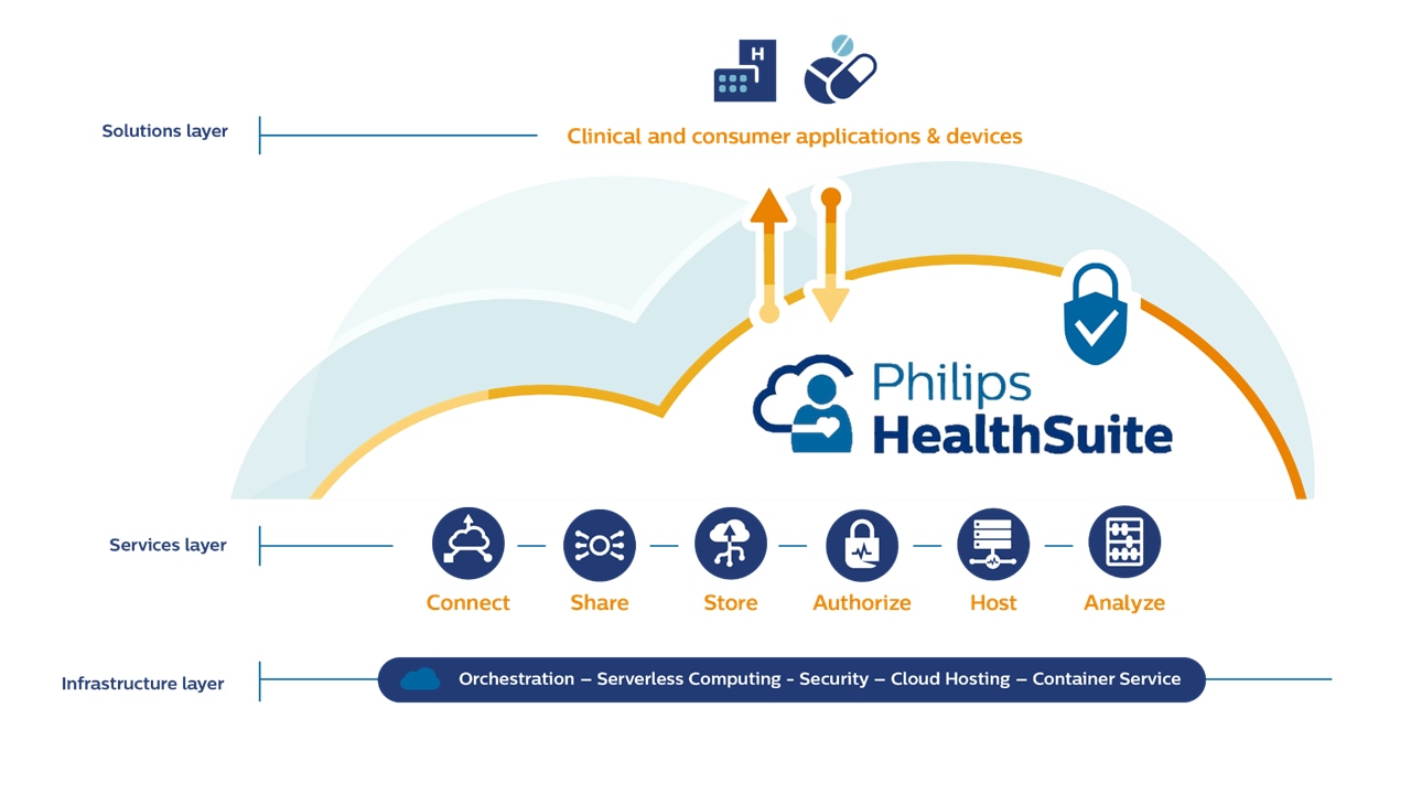 Healthcare compliant Cloud solutions