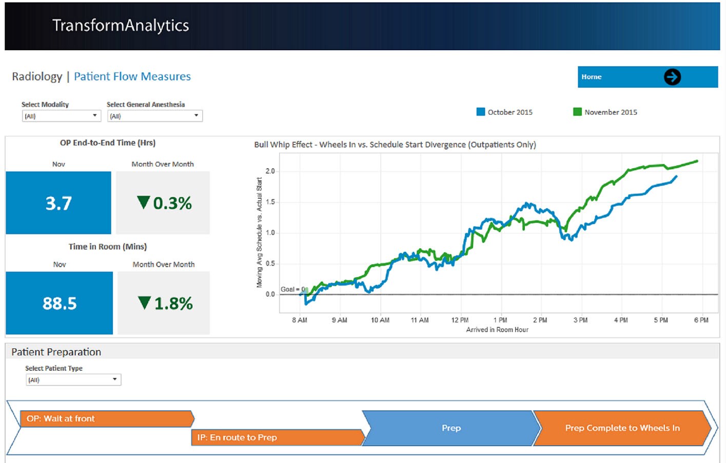 Radiology Patient Experience dashboard