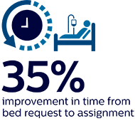 improvement in time from bed request to assignment