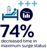 decreased time in maximum surge status