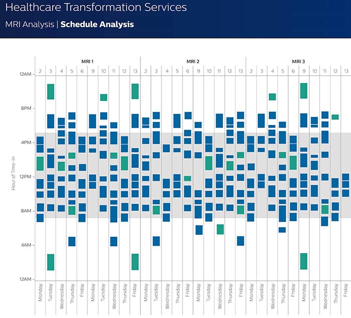 Results performance improvement Schedule Analysis