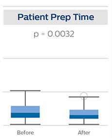 Patient preporation time
