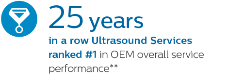 25 years in a row Ultrasound Services ranked #1 in OEM overall service performance**