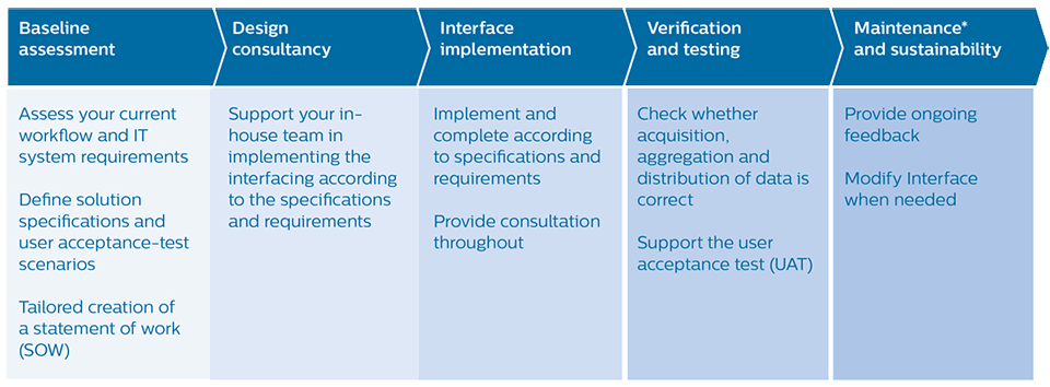 Interoperability Consulting table