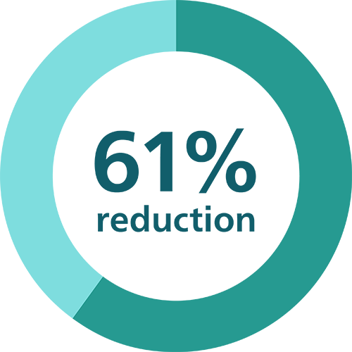 Sixty-one percent reduction