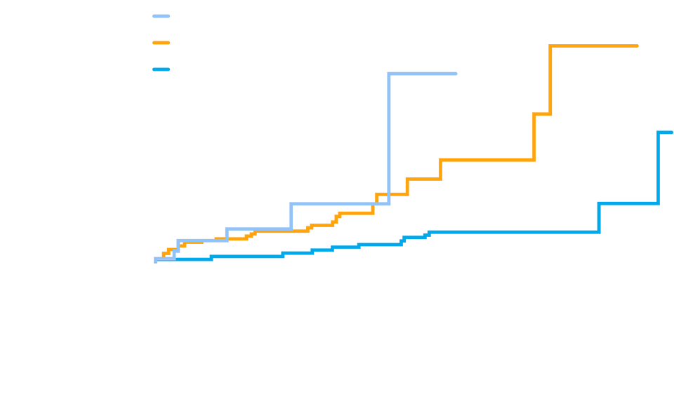 Graph of infection probability over time (years)