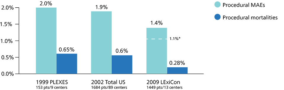Bar graph (Percentage versus laser extractions)