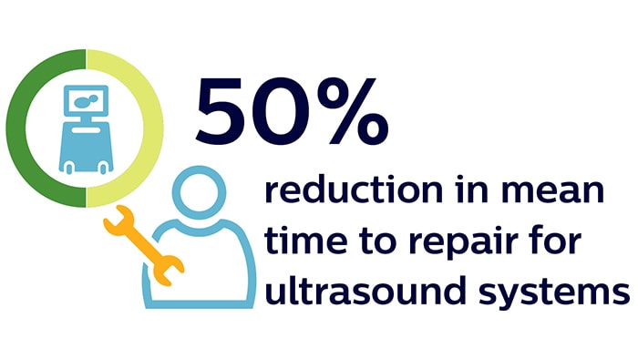 50% reduction in mean time to repair for ultrasound systems