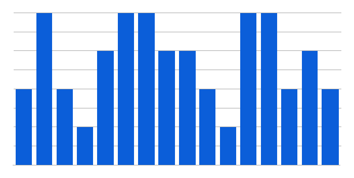 Example of auto-adjusting CPAP pressures over time