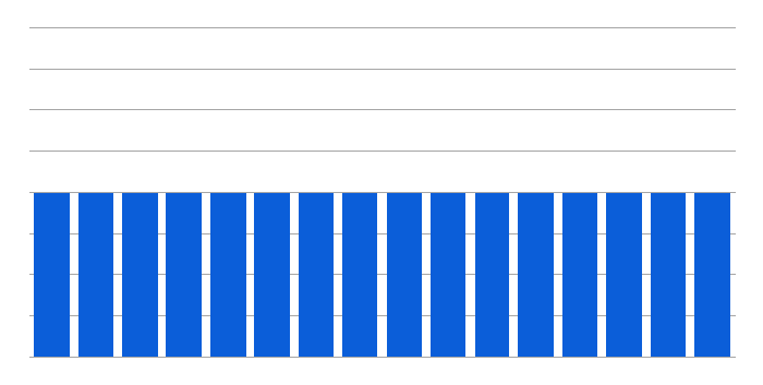 Example of CPAP pressures over time