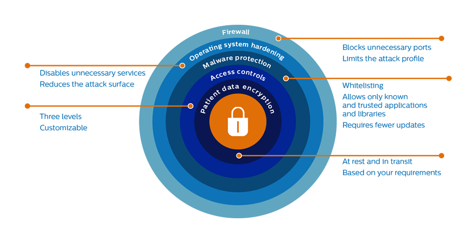 Illustration of 5 concentric circles representing five core layers of data securty: firewall, operating system hardening, malware protection, access controls, patient data encryption