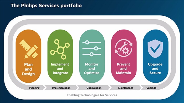 Philips Solutions for Dental Professionals