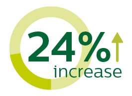 24 percent increase