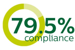 79.5 percent compliance