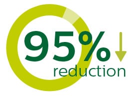 95 percent reduction