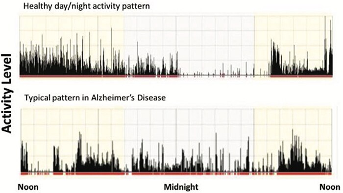 Depression study data activity level chart