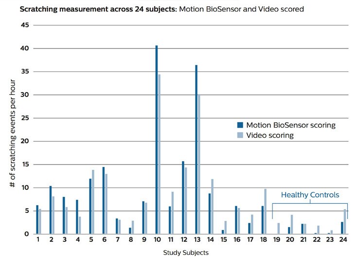 Chart displaying motion biosensor scoring
