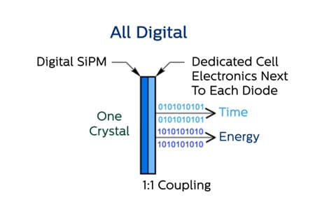 All digital photon counting Digital SiPMs