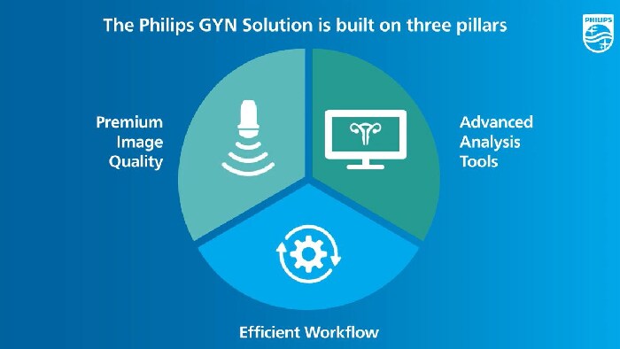 Philips GYN solution
