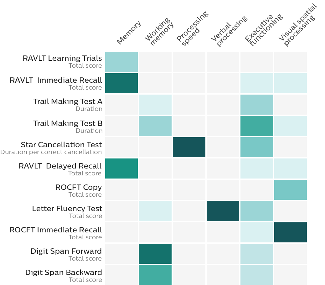 ISC Cognitive model chart