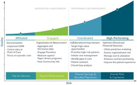 PHM maturity level