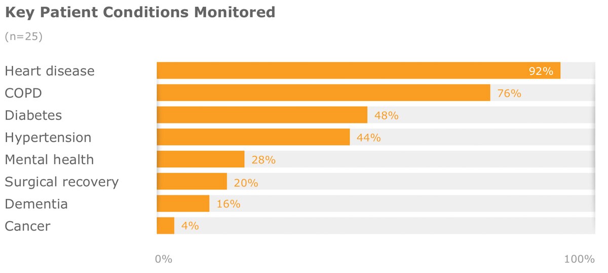 Key patient conditions graph